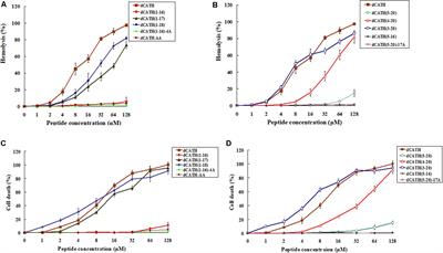 The Critical Role of Tryptophan in the Antimicrobial Activity and Cell Toxicity of the Duck Antimicrobial Peptide DCATH